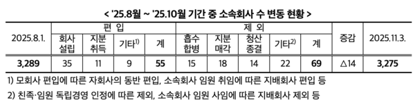 지난 8월&nbsp;~ 10월&nbsp;기간&nbsp;중&nbsp;소속회사&nbsp;수&nbsp;변동&nbsp;현황 /공정거래위원회
