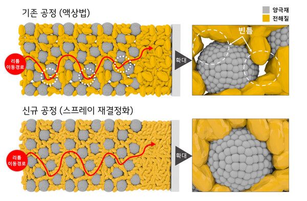 기존 공정(액상법)으로 만든 전해질은 입자크기 불균형으로 빈틈 발생하여 리튬 이온의 이동을 저해하고 LG화학의 신규 공정(스프레이 재결정화)은 전해질 입자크기 균등하여 리튬 이온의 이동이 원활함 /LG화학 제공