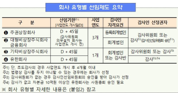 회사 유형별 선임제도 요약 /금융감독원
