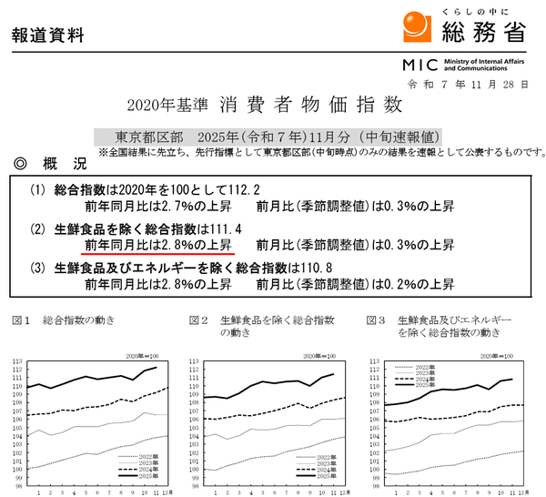 일본 총무성 발표 2025년 11월 도쿄23구 소비자물가 지수 자료/총무성 홈페이지 자료(포인트경제)