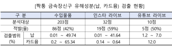 짝퉁 금속장신구 유해성분(납, 카드뮴) 검출 현황 /관세청