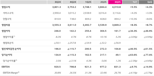 LG유플러스 연결손익계산서 요약 /LG유플러스 제공