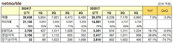 넷마블 2025년 3분기 실적 /넷마블 제공