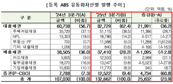 등록 ABS 유동화자산별 발행 추이 /금융감독원