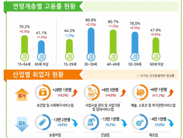 2025년 11월 고용동향 /국가데이터처 