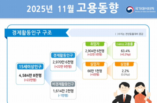 2025년 11월 고용동향 /국가데이터처&nbsp;