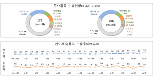 수출 현황 /관세청