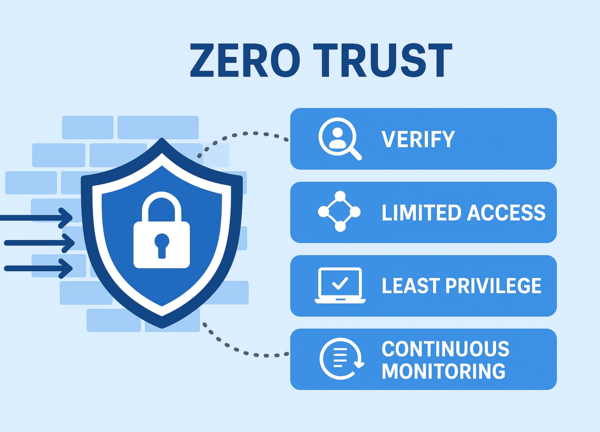 '제로 트러스트' AI 이미지 (포인트경제)