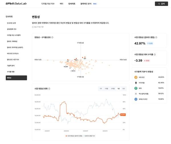업비트 데이터랩 '변동성' 지표
