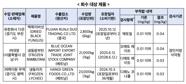 잔류농약이 초과 검출돼 회수 조치 대상 제품 정보 /식품의약품안전처