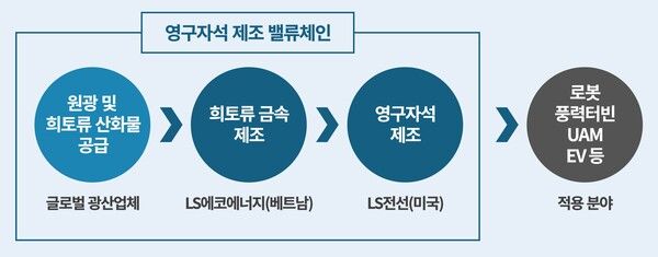 LS전선-LS에코에너지 희토류 밸류체인 설명