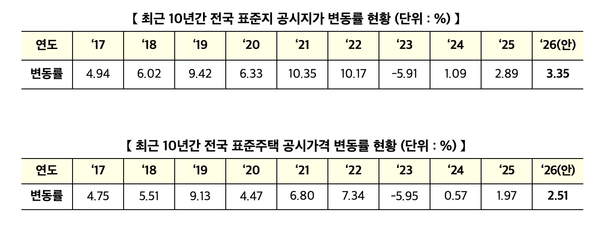 최근 10년간 전국 표준지