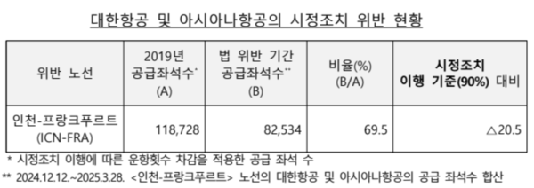 대한항공 및 아시아나항공의 시정조치 위반 현황 /공정거래위원회