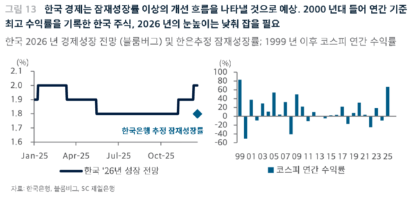 한국 경제는 잠재성장률 이상의 개선 흐름을 나타낼 것으로 예상. 2000년대 들어 연간 기준 최고 수익률을 기록한 한국 주식. 2026년의 눈높이는 낮춰 잡을 필요. /SC제일은행 '2026년 글로벌 금융시장 전망 및 투자전략 보고서' 중 한국경제 및 금융시장 전망 갈무리