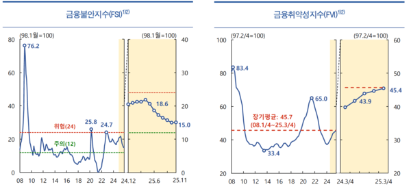 금융불안지수와 금융취약성 지수 /'2025년 하반기 금융안정보고서' 갈무리