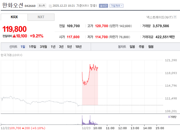 트럼프, 美 해군 프리깃함 건조 언급에 한화오션 주가 급등 / 사진=네이버증권 (포인트경제)
