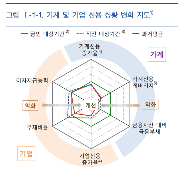 가계 및 기업 신용 상황 변화 지도&nbsp;/'2025년 하반기 금융안정보고서' 갈무리
