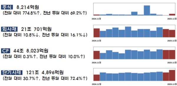 2025년 11월중 기업의 직접금융 조달실적 /금융감독원