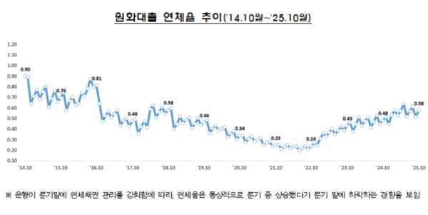 원화대출 연체율 추이(2014년 10월~2025년 10월) /금융감독원