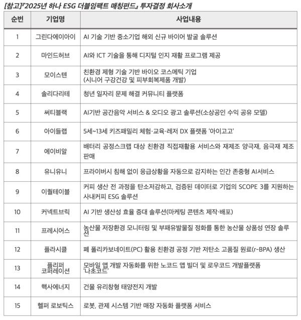 '2025년 하나 ESG 더블임팩트 매칭펀드' 투자결정 회사소개 /하나금융 제공