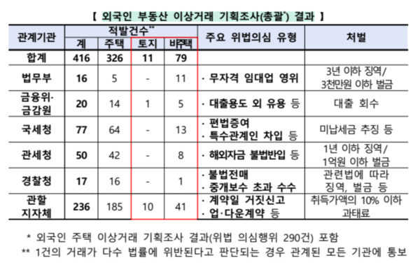 외국인 부동산 이상거래 기획조사 결과&nbsp; /국토교통부