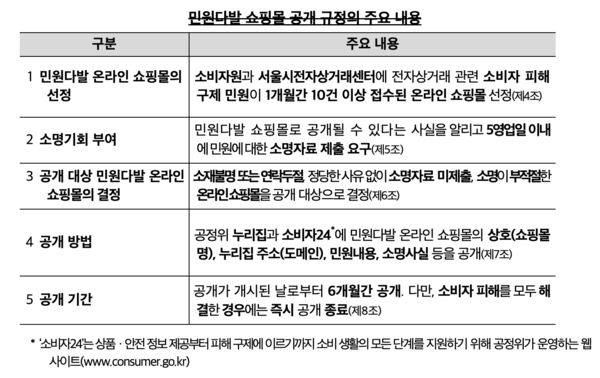 민원다발 쇼핑몰 공개 규정의 주요 내용 /공정거래위원회