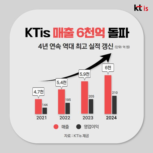 KTis 매출 6천억 돌파