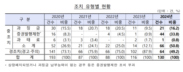 공시위반&nbsp;조치 유형별 현황 /금융감독원