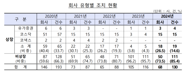 공시 위반&nbsp;회사 유형별 조치 현황 /금융감독원