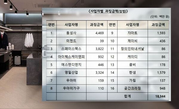 시스템가구 담합 가구업체들과 과징금. /공정거래위원회&nbsp;ⓒ포인트경제CG