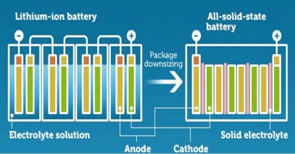 삼성SDI 전고체 배터리 다이어그램 / 사진 출처 -&nbsp;businesskorea, 삼성SDI