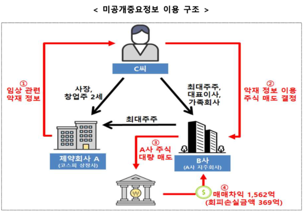 미공개중요정보 이용 구조 /금융위원회 증권선물원회