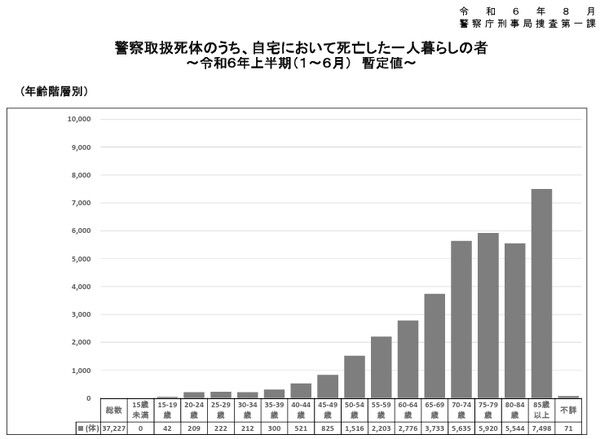 경찰 처리 사망자 중 자택에서 숨진 독거노인(잠정치)&nbsp;2024년 상반기(1~6월)/일본 경시청 홈페이지 갈무리(포인트경제)