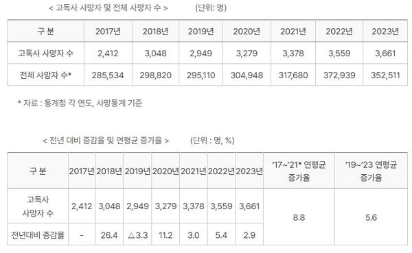 2024년 고독사 사망자 실태조사 결과 발표자료/보건복지부 홈페이지 갈무리(포인트경제)