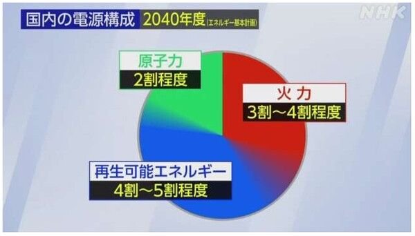일본내의 원전구성 2040년/NHK 18일 보도분 갈무리(포인트경제)