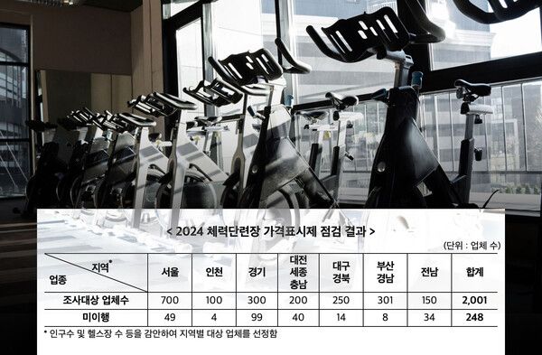 2024&nbsp;체력단련장 가격표시제 점검 결과 /자료=공정거래위원회, 사진=프리픽&nbsp;ⓒ포인트경제CG