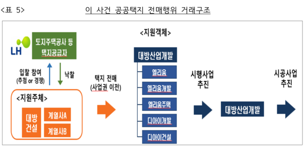 해당 사건 공공택지 전매행위 거래구조 /공정거래위원회
