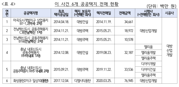 해당 사건 6개 공공택지 전매 현황 /공정거래위원회