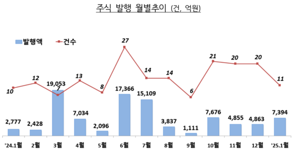 주식 발행 월별추이 (건, 억원) /금융감독원