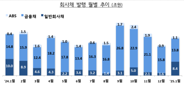 회사채 발행 월별 추이 (조원) /금융감독원