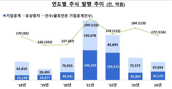 연도별 주식 발행 추이 /금융감독원