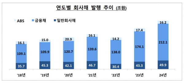 연도별 회사채 발행 추이 (조원) /금융감독원