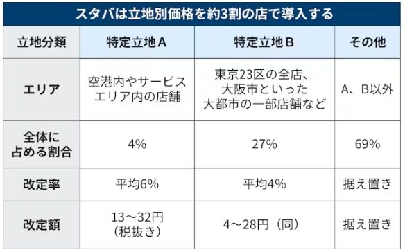 스타벅스 재팬의 입지별 가격을 약 30%의 매장에서 도입한다/니혼게이자이 신문 보도분 갈무리(포인트경제)
