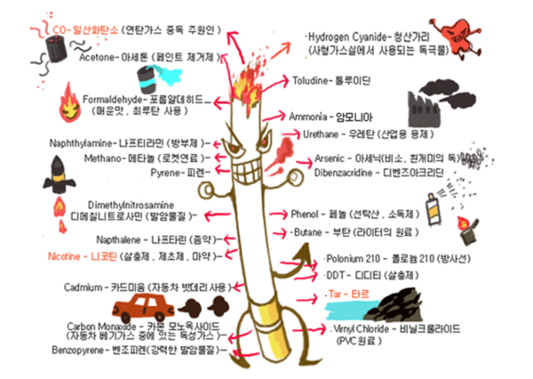 담배와 담배연기의 구성성분 /대한폐암학회 갈무리