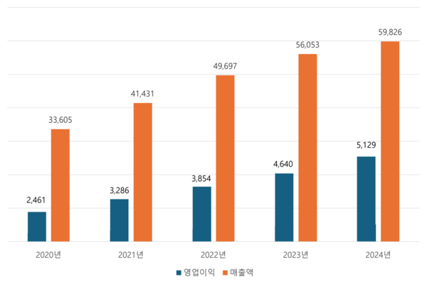 LG CNS 최근 5개년 실적 그래프 /LG CNS 제공