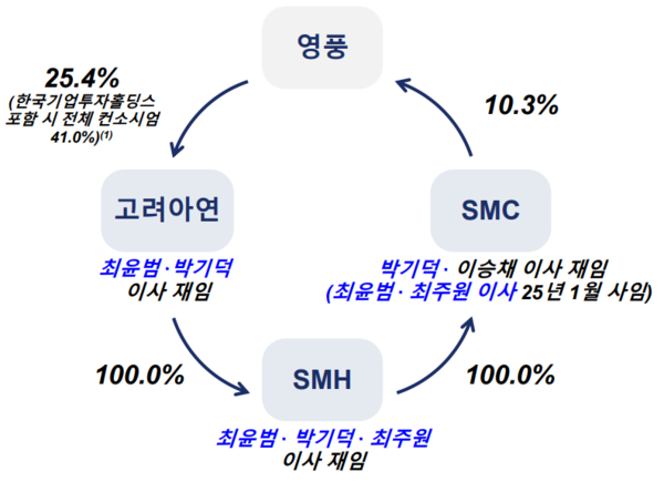 SMC(Sun Metals Corporation PTY LTD) 및 SMH(Sun Metals Holdings Limited)의 지분 구조도
