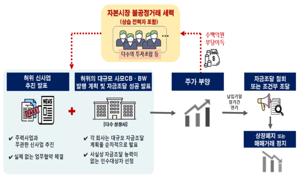 해당 부정거레 구조 /금융위원회
