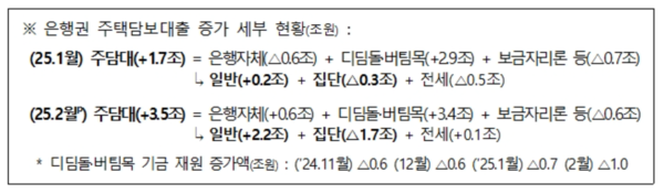 은행권 주택담보대출 증가 세부 현황 /금융감독원