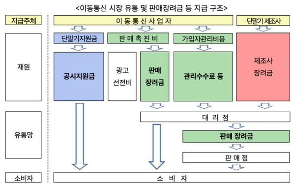 이동통신 시장 유통 및 판매장려금 등 지급 구조 /공정거래위원회