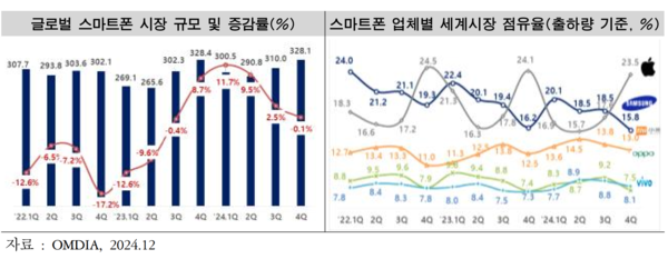 글로벌 스마트폰 시장 규모 및 증감률(%)과&nbsp;스마트폰 업체별 세계시장 점유율(출하량 기준, %) /산업통상자원부